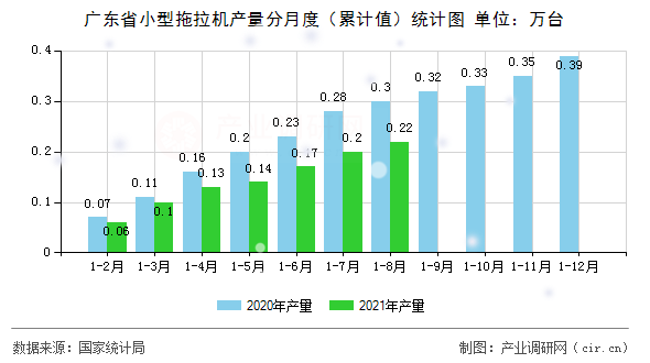 廣東省小型拖拉機產量分月度(累計值)統(tǒng)計圖 廣東省小型拖拉機產量分月度(累計值)統(tǒng)計圖
