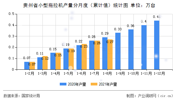 貴州省小型拖拉機產(chǎn)量分月度(累計值)統(tǒng)計圖 貴州省小型拖拉機產(chǎn)量分月度(累計值)統(tǒng)計圖
