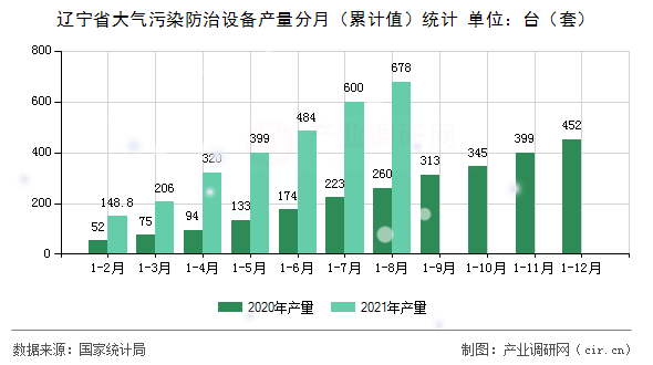 遼寧省大氣污染防治設備產(chǎn)量分月(累計值)統(tǒng)計 遼寧省大氣污染防治設備產(chǎn)量分月(累計值)統(tǒng)計