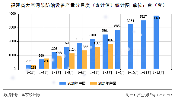 福建省大氣污染防治設備產(chǎn)量分月度（累計值）統(tǒng)計圖