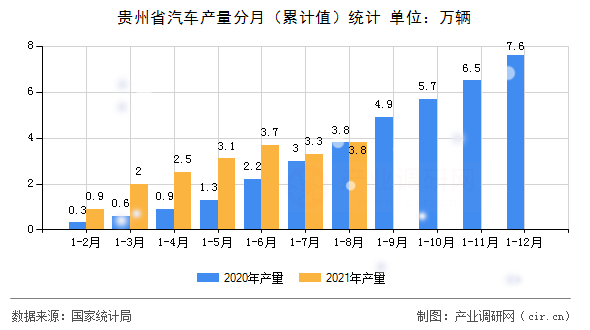 貴州省汽車產(chǎn)量分月（累計值）統(tǒng)計