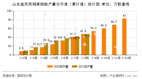山東省民用鋼質(zhì)船舶產(chǎn)量分月度(累計值)統(tǒng)計圖 山東省民用鋼質(zhì)船舶產(chǎn)量分月度(累計值)統(tǒng)計圖