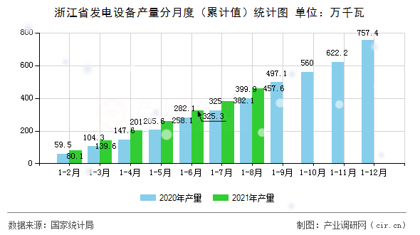 浙江省發(fā)電設備產量分月度（累計值）統(tǒng)計圖