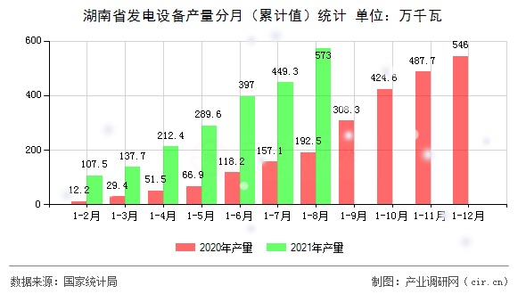 湖南省發(fā)電設(shè)備產(chǎn)量分月（累計(jì)值）統(tǒng)計(jì)