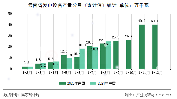 云南省發(fā)電設(shè)備產(chǎn)量分月（累計值）統(tǒng)計