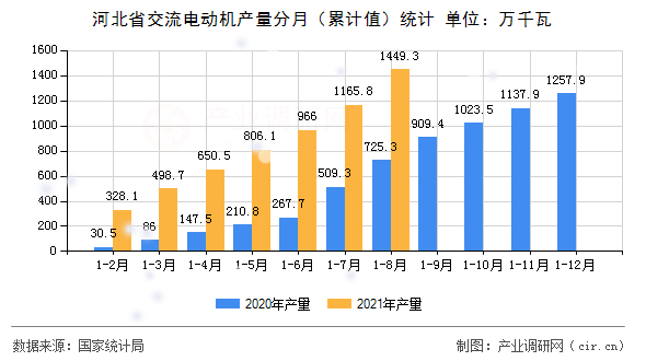 河北省交流電動機(jī)產(chǎn)量分月(累計值)統(tǒng)計 河北省交流電動機(jī)產(chǎn)量分月(累計值)統(tǒng)計
