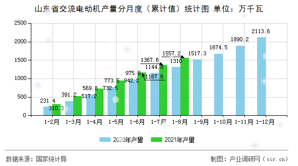 山東省交流電動機產(chǎn)量分月度(累計值)統(tǒng)計圖 山東省交流電動機產(chǎn)量分月度(累計值)統(tǒng)計圖