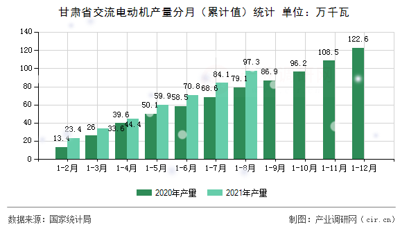 甘肅省交流電動機(jī)產(chǎn)量分月(累計(jì)值)統(tǒng)計(jì) 甘肅省交流電動機(jī)產(chǎn)量分月(累計(jì)值)統(tǒng)計(jì)