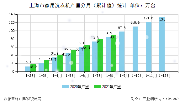 上海市家用洗衣機(jī)產(chǎn)量分月（累計值）統(tǒng)計