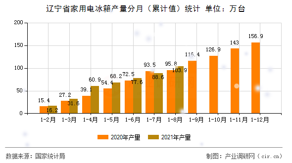 遼寧省家用電冰箱產(chǎn)量分月(累計(jì)值)統(tǒng)計(jì) 遼寧省家用電冰箱產(chǎn)量分月(累計(jì)值)統(tǒng)計(jì)