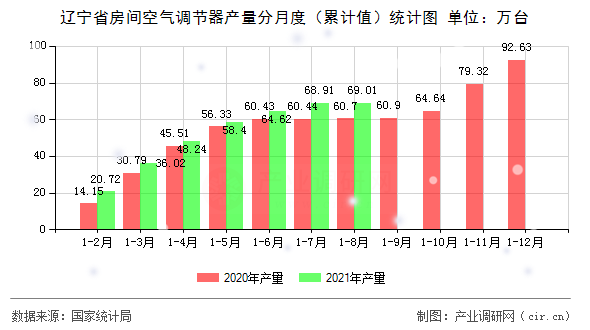 遼寧省房間空氣調(diào)節(jié)器產(chǎn)量分月度(累計值)統(tǒng)計圖 遼寧省房間空氣調(diào)節(jié)器產(chǎn)量分月度(累計值)統(tǒng)計圖