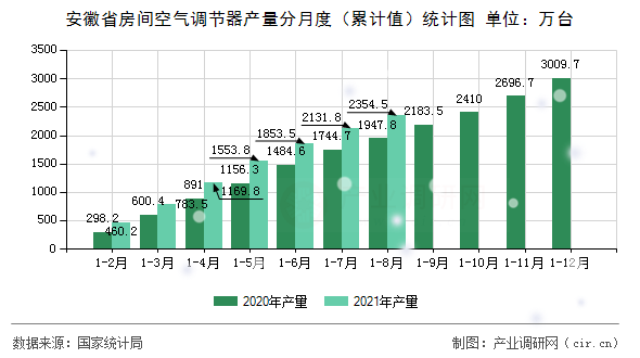 安徽省房間空氣調(diào)節(jié)器產(chǎn)量分月度（累計值）統(tǒng)計圖