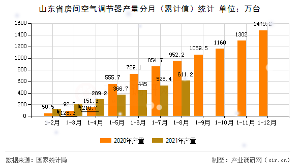 山東省房間空氣調(diào)節(jié)器產(chǎn)量分月(累計(jì)值)統(tǒng)計(jì) 山東省房間空氣調(diào)節(jié)器產(chǎn)量分月(累計(jì)值)統(tǒng)計(jì)
