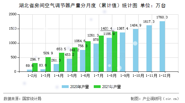 湖北省房間空氣調(diào)節(jié)器產(chǎn)量分月度(累計(jì)值)統(tǒng)計(jì)圖 湖北省房間空氣調(diào)節(jié)器產(chǎn)量分月度(累計(jì)值)統(tǒng)計(jì)圖