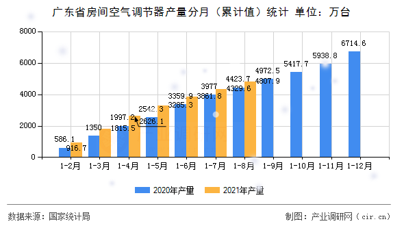 廣東省房間空氣調節(jié)器產(chǎn)量分月（累計值）統(tǒng)計