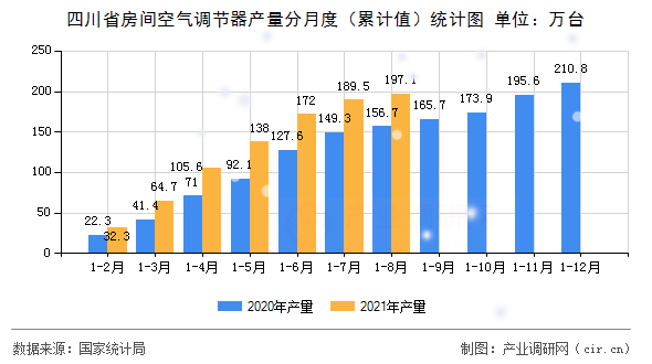 四川省房間空氣調(diào)節(jié)器產(chǎn)量分月度（累計(jì)值）統(tǒng)計(jì)圖