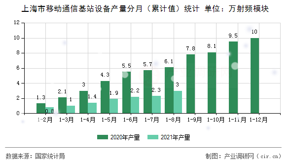 上海市移動(dòng)通信基站設(shè)備產(chǎn)量分月(累計(jì)值)統(tǒng)計(jì) 上海市移動(dòng)通信基站設(shè)備產(chǎn)量分月(累計(jì)值)統(tǒng)計(jì)