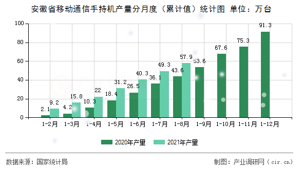 安徽省移動通信手持機產(chǎn)量分月度(累計值)統(tǒng)計圖 安徽省移動通信手持機產(chǎn)量分月度(累計值)統(tǒng)計圖