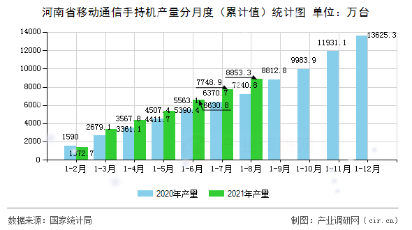 河南省移動通信手持機產(chǎn)量分月度（累計值）統(tǒng)計圖