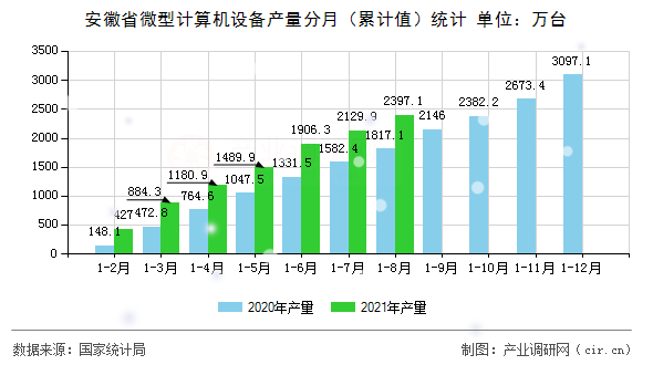 安徽省微型計算機設(shè)備產(chǎn)量分月（累計值）統(tǒng)計