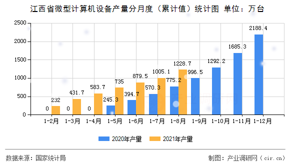江西省微型計算機設備產(chǎn)量分月度（累計值）統(tǒng)計圖