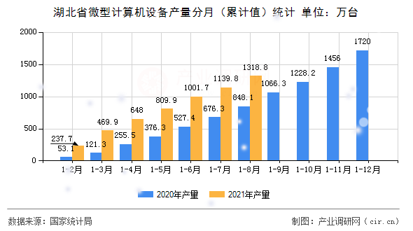 湖北省微型計算機(jī)設(shè)備產(chǎn)量分月(累計值)統(tǒng)計 湖北省微型計算機(jī)設(shè)備產(chǎn)量分月(累計值)統(tǒng)計