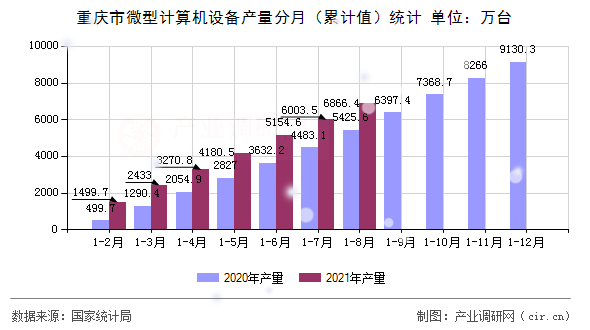 重慶市微型計(jì)算機(jī)設(shè)備產(chǎn)量分月(累計(jì)值)統(tǒng)計(jì) 重慶市微型計(jì)算機(jī)設(shè)備產(chǎn)量分月(累計(jì)值)統(tǒng)計(jì)