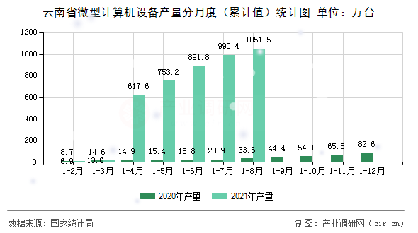 云南省微型計(jì)算機(jī)設(shè)備產(chǎn)量分月度(累計(jì)值)統(tǒng)計(jì)圖 云南省微型計(jì)算機(jī)設(shè)備產(chǎn)量分月度(累計(jì)值)統(tǒng)計(jì)圖