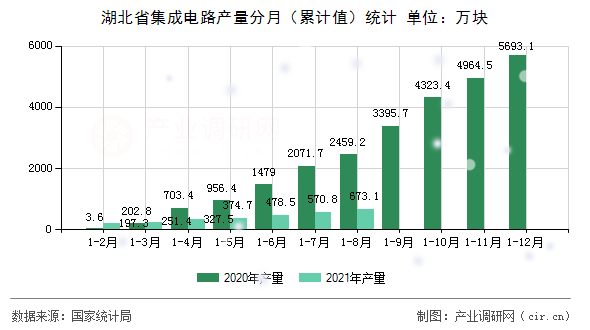 湖北省集成電路產(chǎn)量分月（累計(jì)值）統(tǒng)計(jì)