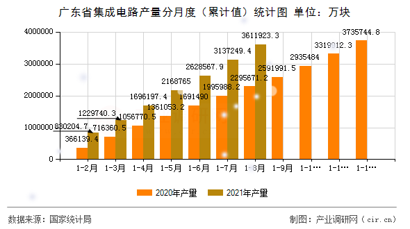 廣東省集成電路產(chǎn)量分月度(累計值)統(tǒng)計圖 廣東省集成電路產(chǎn)量分月度(累計值)統(tǒng)計圖
