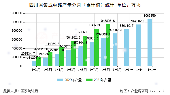 四川省集成電路產(chǎn)量分月(累計值)統(tǒng)計 四川省集成電路產(chǎn)量分月(累計值)統(tǒng)計