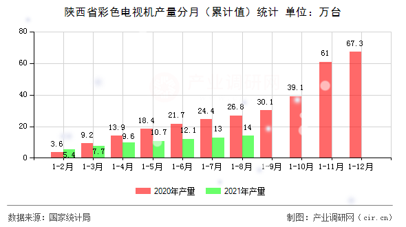 陜西省彩色電視機(jī)產(chǎn)量分月（累計(jì)值）統(tǒng)計(jì)