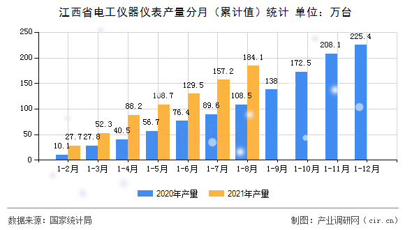 江西省電工儀器儀表產(chǎn)量分月(累計值)統(tǒng)計 江西省電工儀器儀表產(chǎn)量分月(累計值)統(tǒng)計