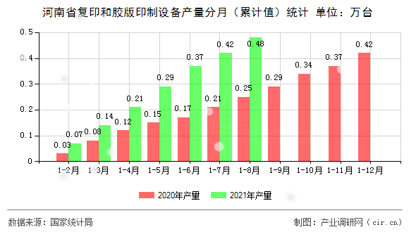 河南省復印和膠版印制設備產(chǎn)量分月（累計值）統(tǒng)計