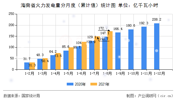 海南省火力發(fā)電量分月度(累計(jì)值)統(tǒng)計(jì)圖 海南省火力發(fā)電量分月度(累計(jì)值)統(tǒng)計(jì)圖