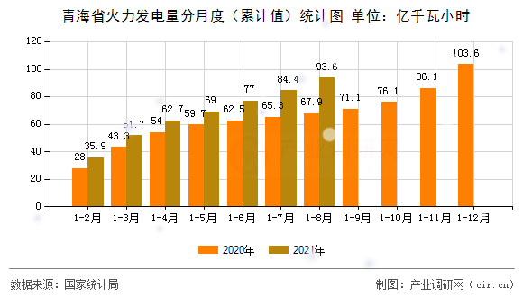 青海省火力發(fā)電量分月度(累計值)統(tǒng)計圖 青海省火力發(fā)電量分月度(累計值)統(tǒng)計圖