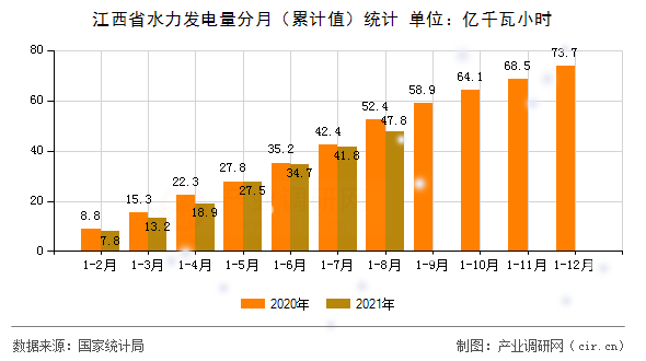 江西省水力發(fā)電量分月（累計(jì)值）統(tǒng)計(jì)