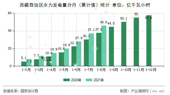 西藏自治區(qū)水力發(fā)電量分月（累計值）統(tǒng)計