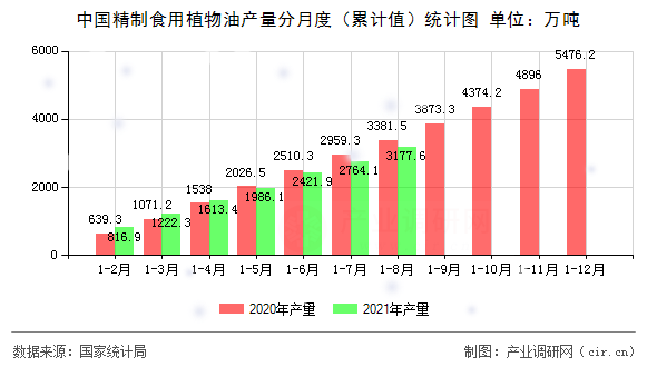中國精制食用植物油產(chǎn)量分月度(累計值)統(tǒng)計圖 中國精制食用植物油產(chǎn)量分月度(累計值)統(tǒng)計圖