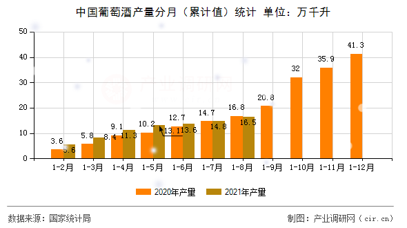 中國葡萄酒產(chǎn)量分月(累計(jì)值)統(tǒng)計(jì) 中國葡萄酒產(chǎn)量分月(累計(jì)值)統(tǒng)計(jì)