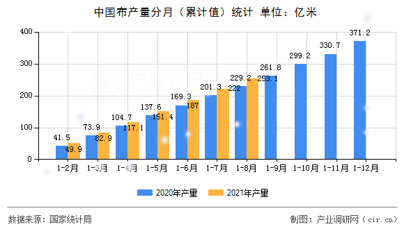 中國布產(chǎn)量分月（累計值）統(tǒng)計