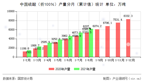 中國硫酸(折100%)產(chǎn)量分月(累計(jì)值)統(tǒng)計(jì) 中國硫酸(折100%)產(chǎn)量分月(累計(jì)值)統(tǒng)計(jì)