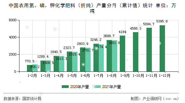 中國農(nóng)用氮、磷、鉀化學肥料（折純）產(chǎn)量分月（累計值）統(tǒng)計