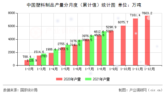 中國塑料制品產(chǎn)量分月度(累計值)統(tǒng)計圖 中國塑料制品產(chǎn)量分月度(累計值)統(tǒng)計圖