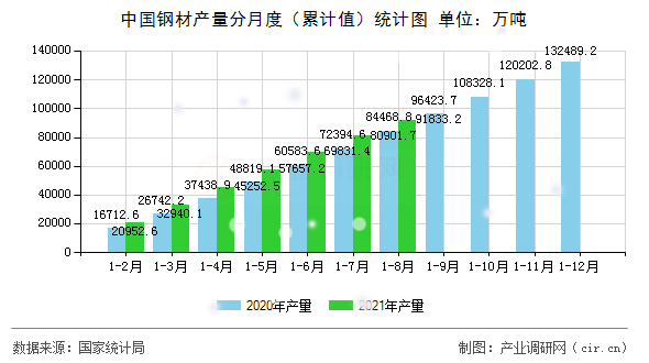 中國鋼材產(chǎn)量分月度（累計值）統(tǒng)計圖