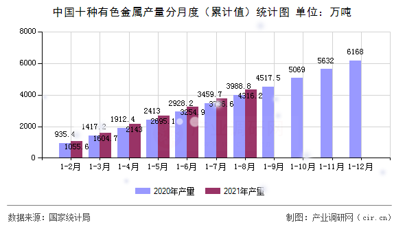 中國十種有色金屬產量分月度（累計值）統(tǒng)計圖