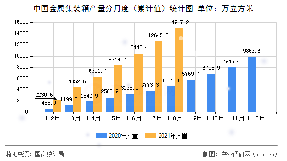 中國金屬集裝箱產(chǎn)量分月度(累計(jì)值)統(tǒng)計(jì)圖 中國金屬集裝箱產(chǎn)量分月度(累計(jì)值)統(tǒng)計(jì)圖