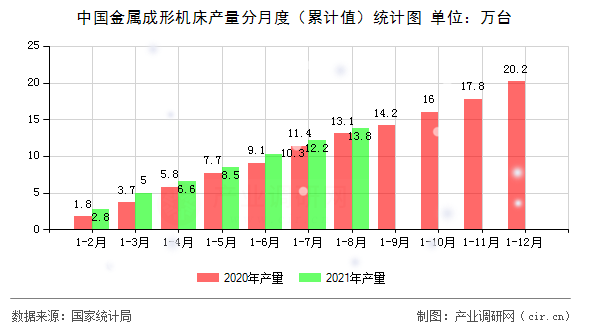 中國金屬成形機床產(chǎn)量分月度(累計值)統(tǒng)計圖 中國金屬成形機床產(chǎn)量分月度(累計值)統(tǒng)計圖