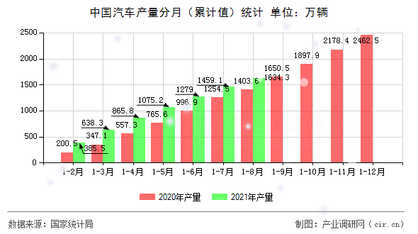 中國(guó)汽車產(chǎn)量分月（累計(jì)值）統(tǒng)計(jì)