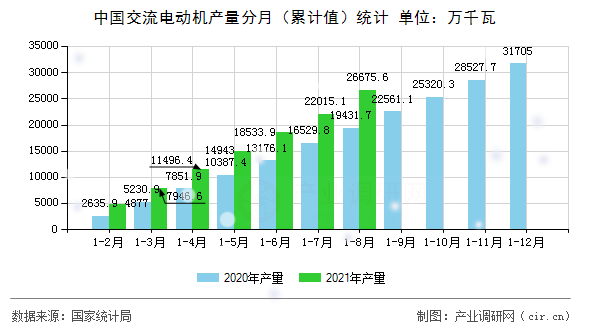 中國交流電動機(jī)產(chǎn)量分月(累計值)統(tǒng)計 中國交流電動機(jī)產(chǎn)量分月(累計值)統(tǒng)計
